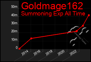Total Graph of Goldmage162