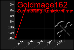 Total Graph of Goldmage162