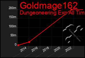 Total Graph of Goldmage162