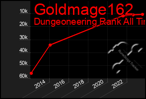 Total Graph of Goldmage162