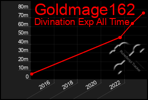 Total Graph of Goldmage162