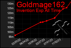 Total Graph of Goldmage162