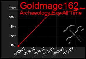 Total Graph of Goldmage162