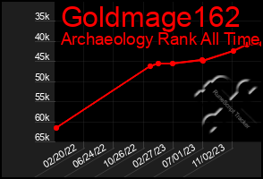 Total Graph of Goldmage162