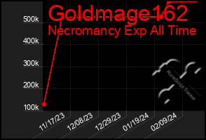 Total Graph of Goldmage162