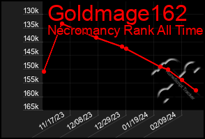 Total Graph of Goldmage162