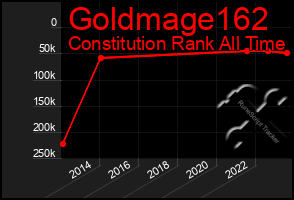 Total Graph of Goldmage162