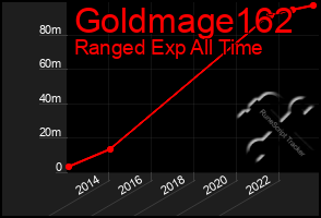 Total Graph of Goldmage162