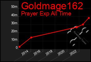 Total Graph of Goldmage162
