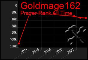 Total Graph of Goldmage162