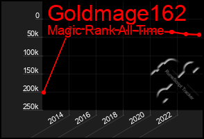 Total Graph of Goldmage162