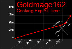 Total Graph of Goldmage162