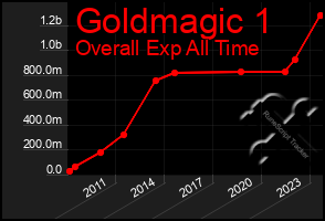 Total Graph of Goldmagic 1