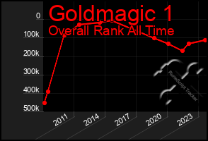 Total Graph of Goldmagic 1