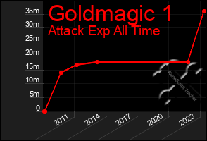 Total Graph of Goldmagic 1