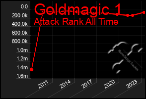 Total Graph of Goldmagic 1