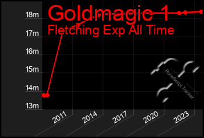 Total Graph of Goldmagic 1