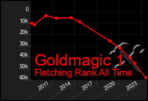 Total Graph of Goldmagic 1