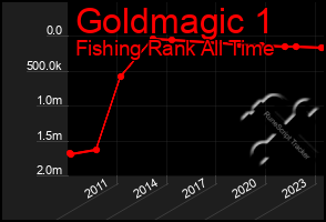 Total Graph of Goldmagic 1