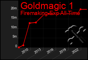 Total Graph of Goldmagic 1