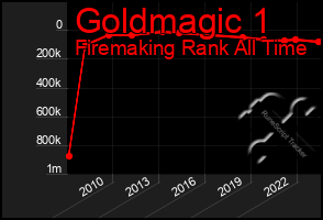 Total Graph of Goldmagic 1