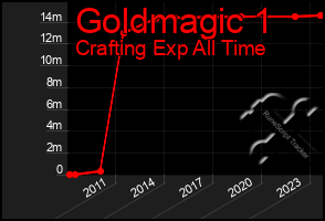 Total Graph of Goldmagic 1