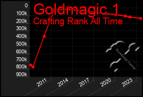 Total Graph of Goldmagic 1