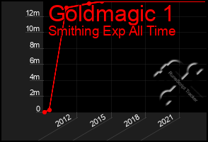 Total Graph of Goldmagic 1