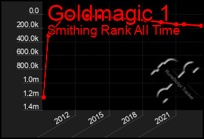 Total Graph of Goldmagic 1