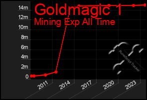 Total Graph of Goldmagic 1