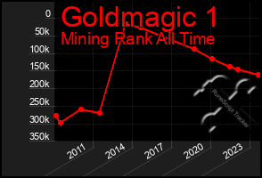 Total Graph of Goldmagic 1