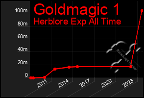 Total Graph of Goldmagic 1