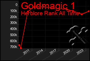 Total Graph of Goldmagic 1