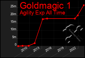 Total Graph of Goldmagic 1