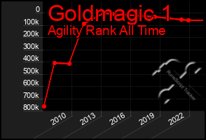 Total Graph of Goldmagic 1