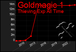 Total Graph of Goldmagic 1