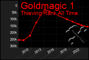 Total Graph of Goldmagic 1