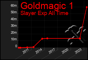 Total Graph of Goldmagic 1