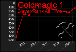 Total Graph of Goldmagic 1