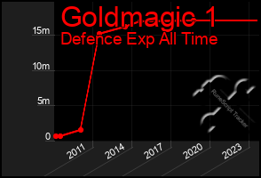 Total Graph of Goldmagic 1