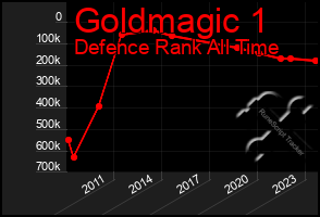 Total Graph of Goldmagic 1