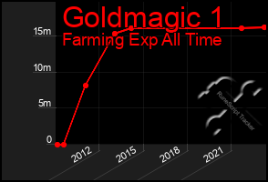 Total Graph of Goldmagic 1