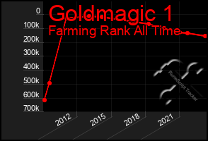 Total Graph of Goldmagic 1