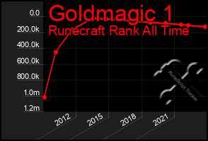 Total Graph of Goldmagic 1