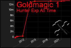 Total Graph of Goldmagic 1