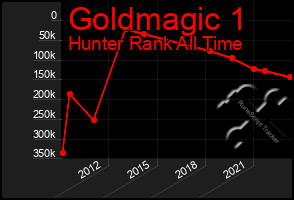 Total Graph of Goldmagic 1