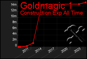 Total Graph of Goldmagic 1