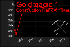 Total Graph of Goldmagic 1