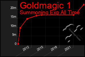 Total Graph of Goldmagic 1