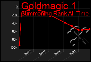 Total Graph of Goldmagic 1